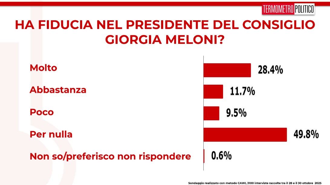 Sondaggio Termometro Politico (31 ottobre 2025)