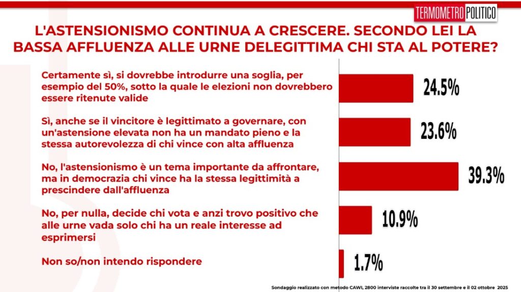 sondaggi 5 ottobre 2025 astensionismo e legittimità