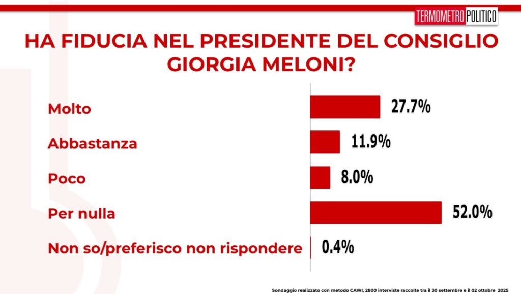 sondaggi 5 ottobre 2025 fiducia meloni