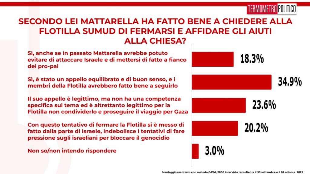 sondaggi 5 ottobre 2025 flotilla e l'appello di Mattarella