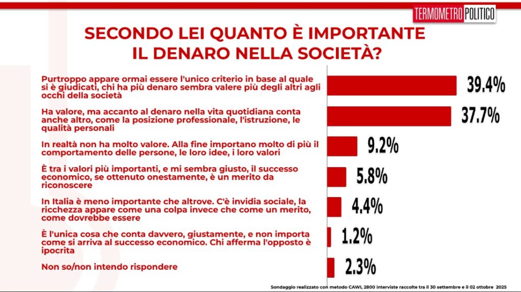 sondaggi 5 ottobre 2025 il denaro e il suo valore