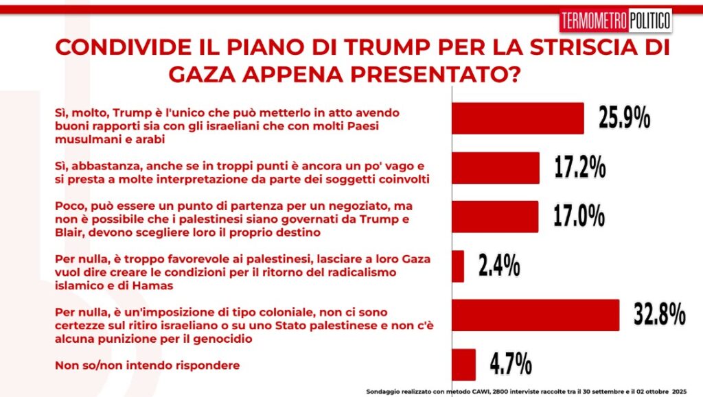 sondaggi 5 ottobre 2025 il piano Trump per Gaza