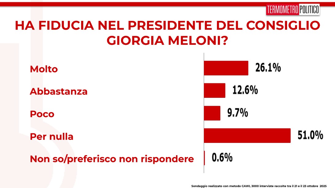 Sondaggio Termometro Politico (24 ottobre 2025)