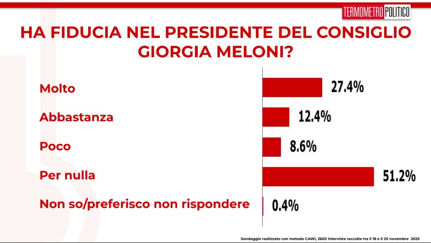 Sondaggio Termometro Politico (21 novembre 2025)