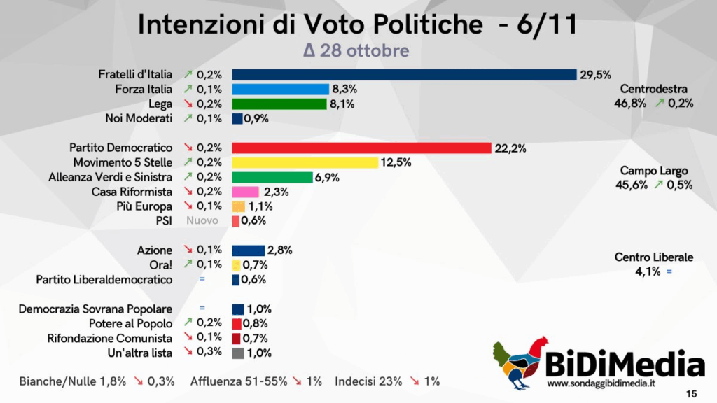 sondaggi elettorali Campo Largo