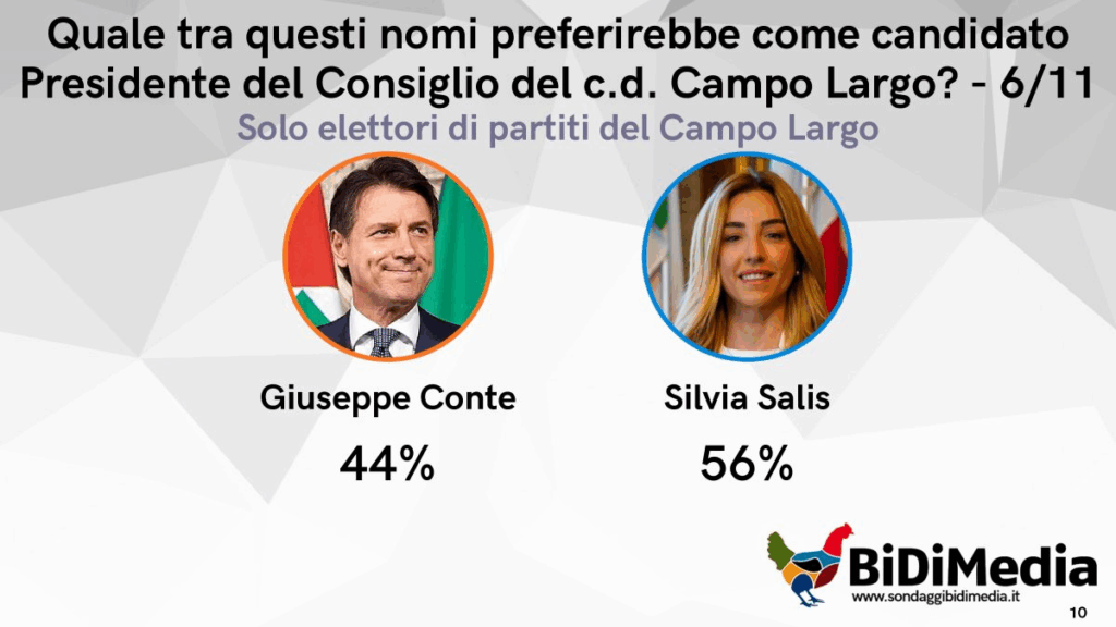 sondaggi elettorali Campo Largo