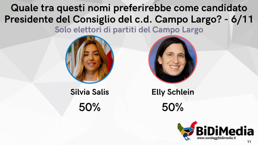 sondaggi elettorali Campo Largo