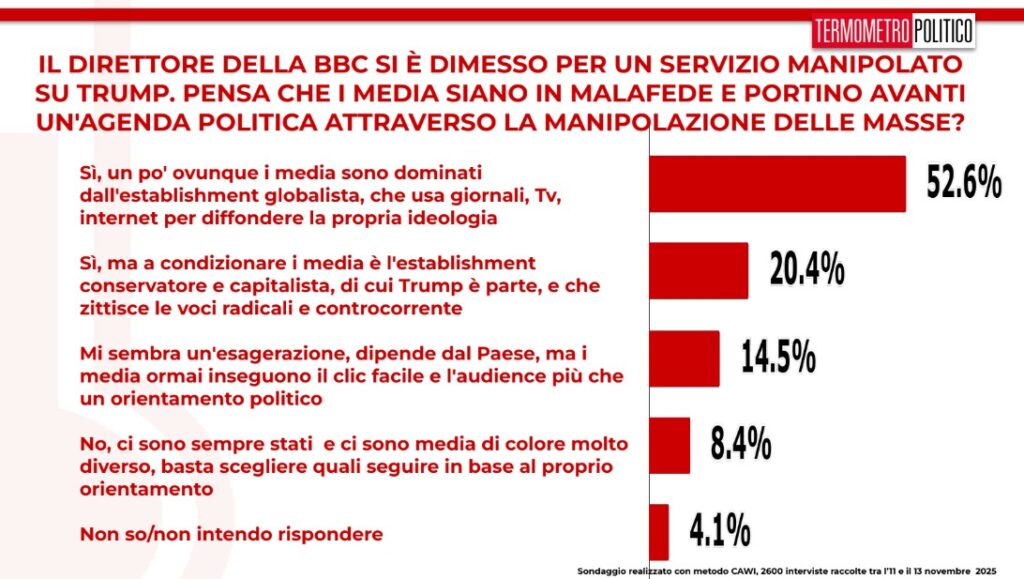 sondaggi TP 14 novembre 2025, elite globaliste e manipolazione mediatiche