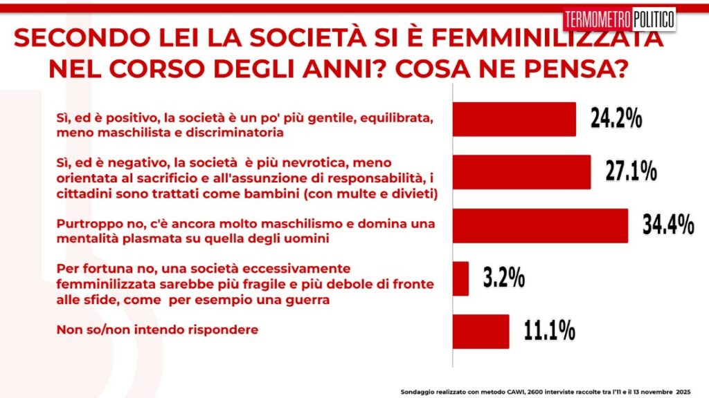 sondaggi TP 14 novembre 2025, femminilizzazione della società