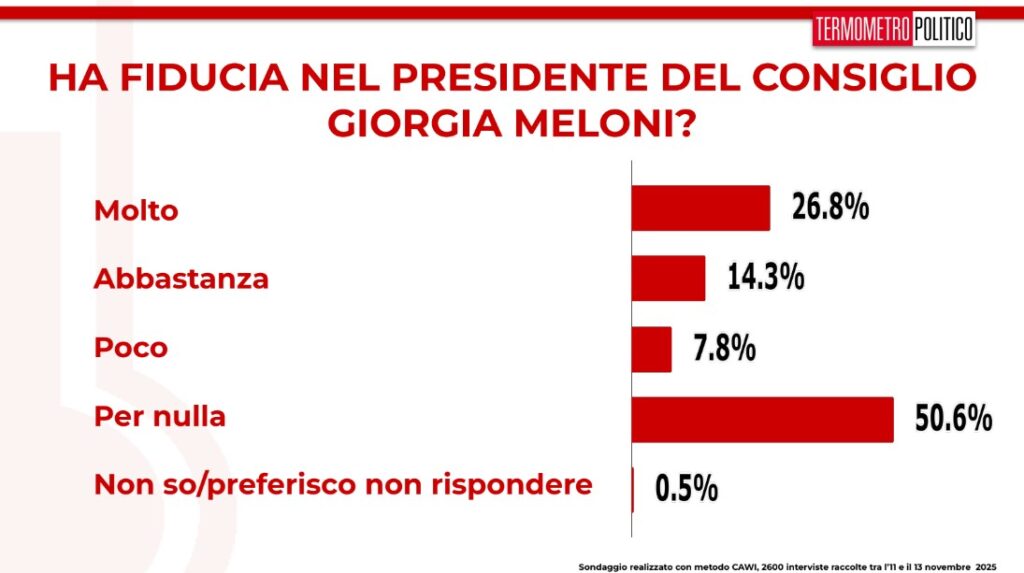 sondaggi TP 14 novembre 2025, fiducia in Giorgia Meloni