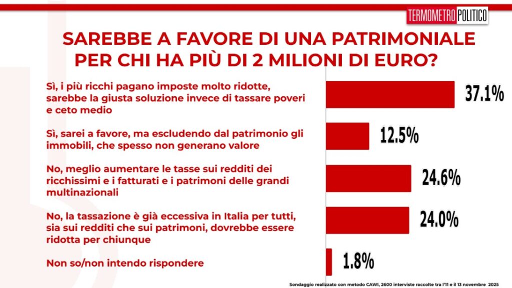 sondaggi TP 14 novembre 2025, patrimoniale in Italia