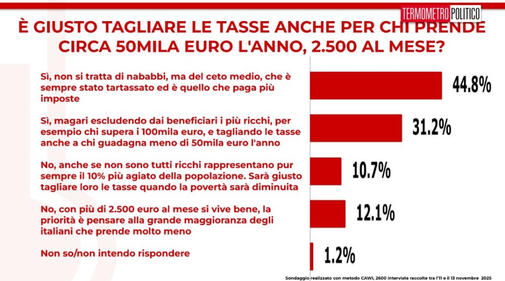 sondaggi TP 14 novembre 2025, taglio delle tasse