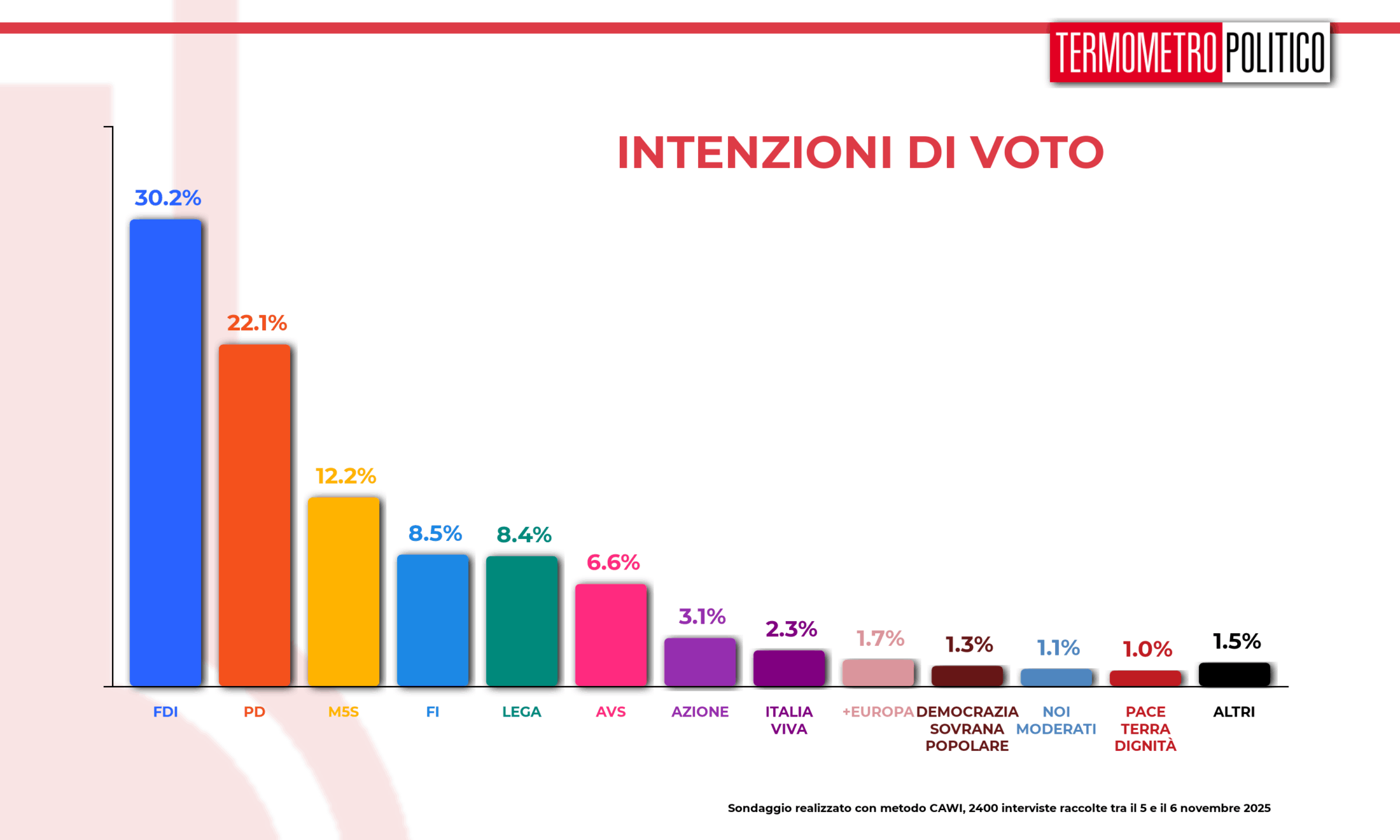 Sondaggio Termometro Politico (7 novembre 2025)
