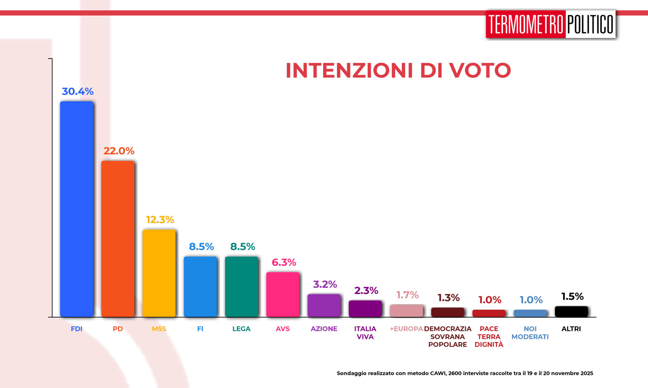Sondaggio Termometro Politico (21 novembre 2025)