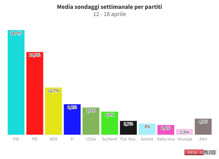 Sondaggi Politici Elettorali, la media settimanale: balzo di Futuro Nazionale